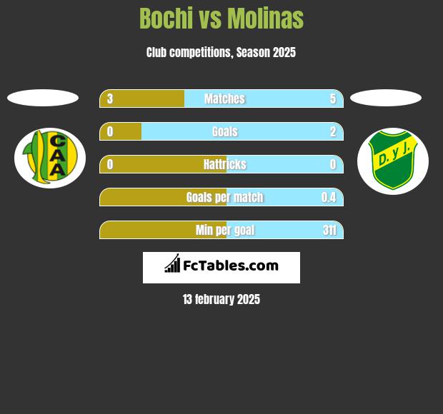 Bochi vs Molinas h2h player stats