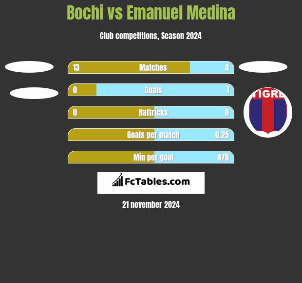 Bochi vs Emanuel Medina h2h player stats