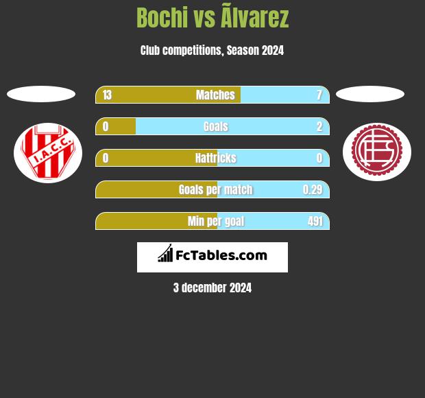 Bochi vs Ãlvarez h2h player stats