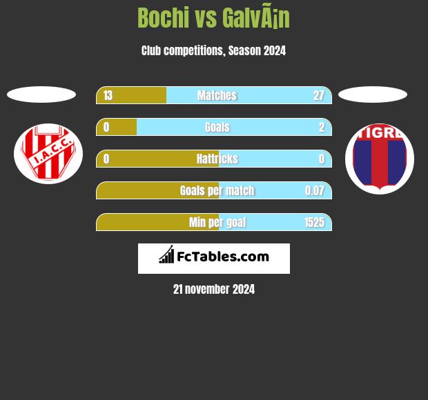 Bochi vs GalvÃ¡n h2h player stats