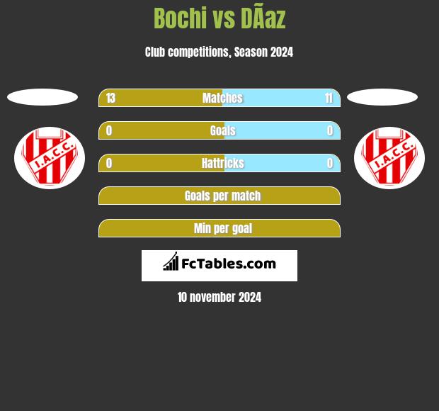 Bochi vs DÃ­az h2h player stats