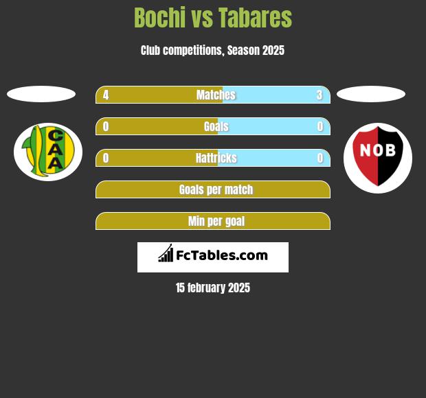 Bochi vs Tabares h2h player stats