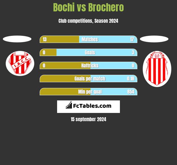 Bochi vs Brochero h2h player stats