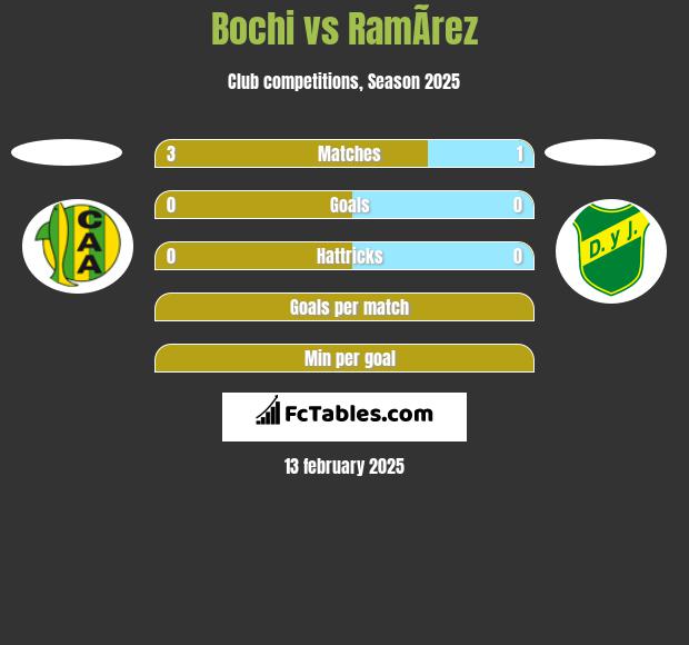 Bochi vs RamÃ­rez h2h player stats