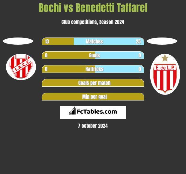 Bochi vs Benedetti Taffarel h2h player stats