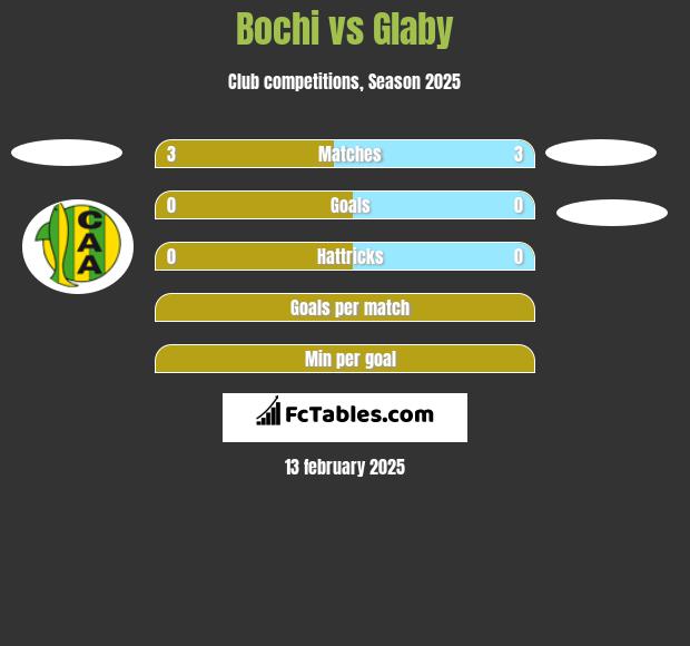 Bochi vs Glaby h2h player stats