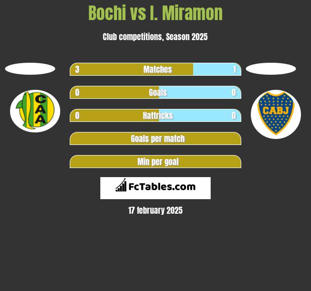 Bochi vs I. Miramon h2h player stats