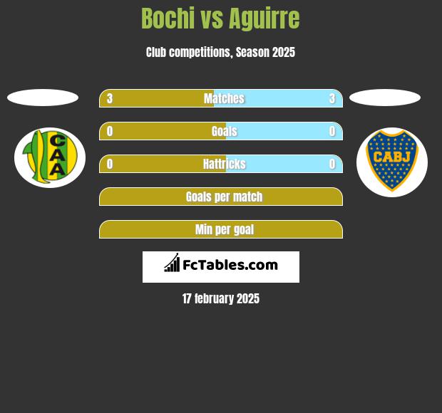 Bochi vs Aguirre h2h player stats