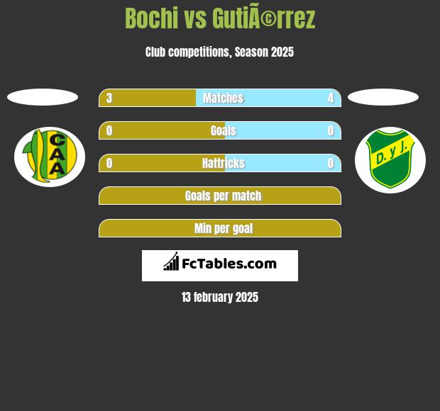 Bochi vs GutiÃ©rrez h2h player stats