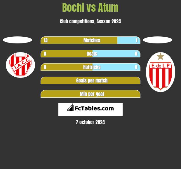 Bochi vs Atum h2h player stats