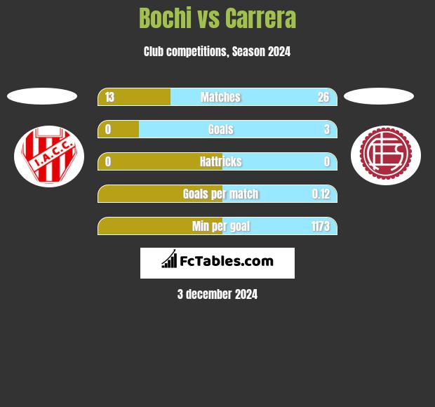 Bochi vs Carrera h2h player stats