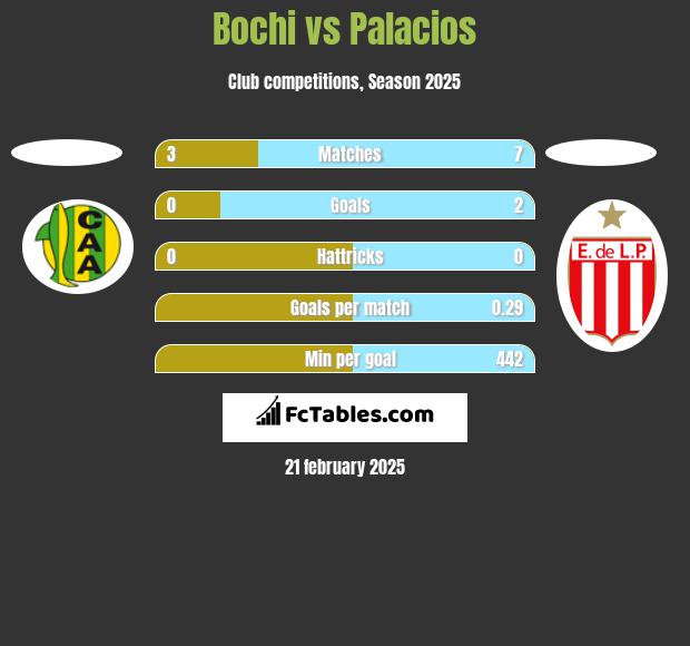 Bochi vs Palacios h2h player stats