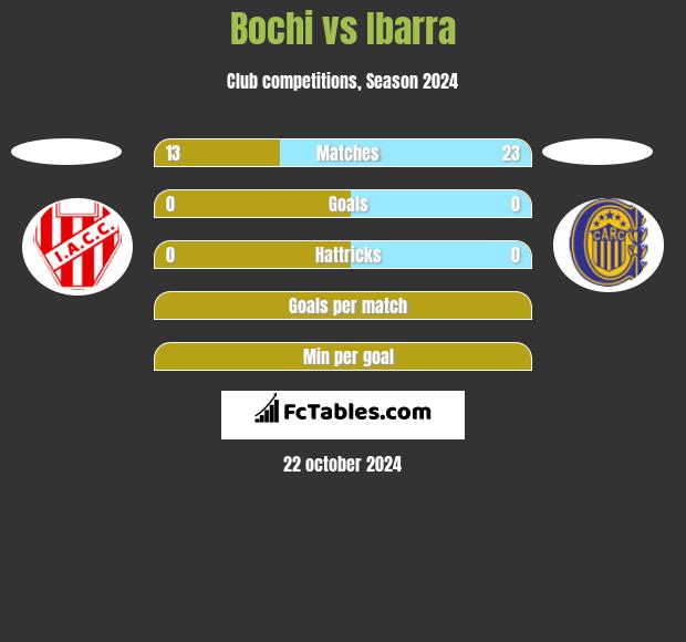 Bochi vs Ibarra h2h player stats