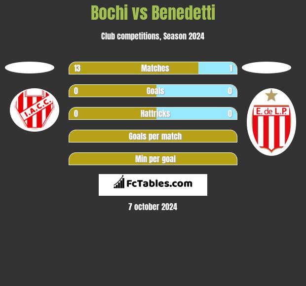 Bochi vs Benedetti h2h player stats