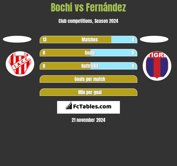 Bochi vs Fernández h2h player stats