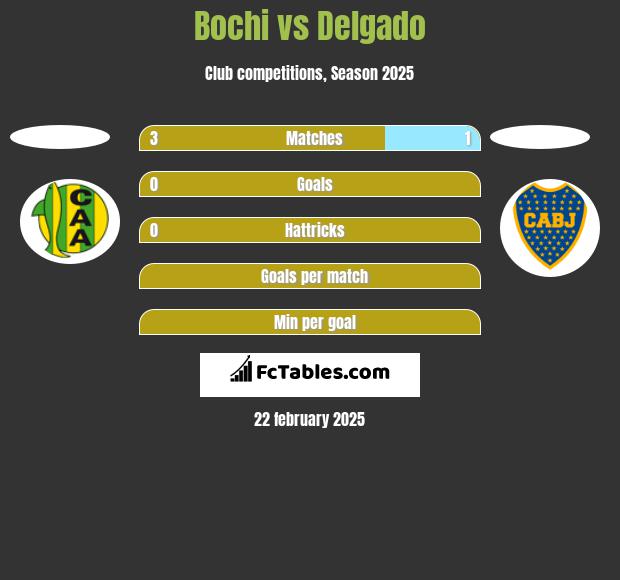 Bochi vs Delgado h2h player stats