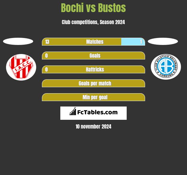 Bochi vs Bustos h2h player stats