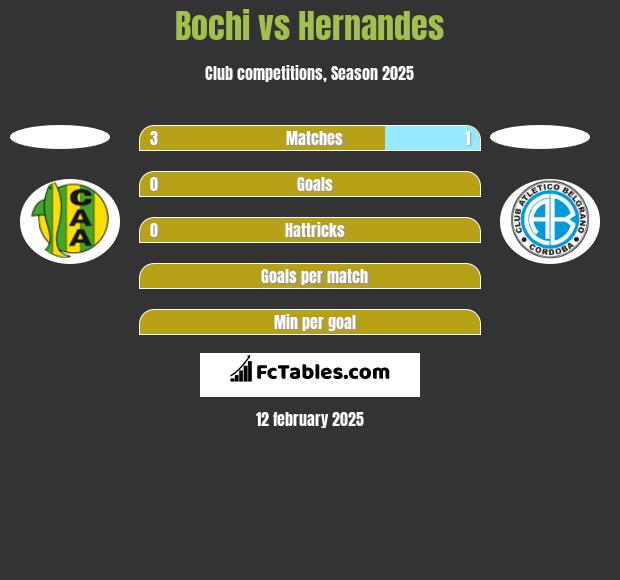 Bochi vs Hernandes h2h player stats