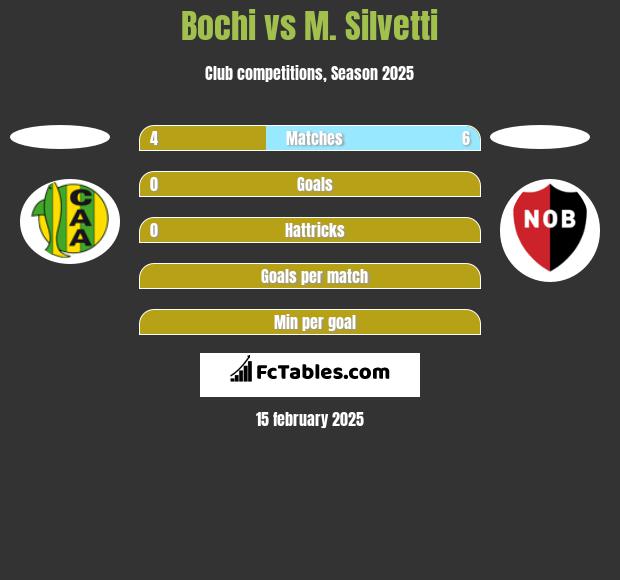 Bochi vs M. Silvetti h2h player stats