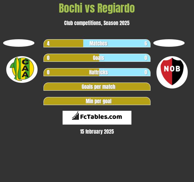 Bochi vs Regiardo h2h player stats