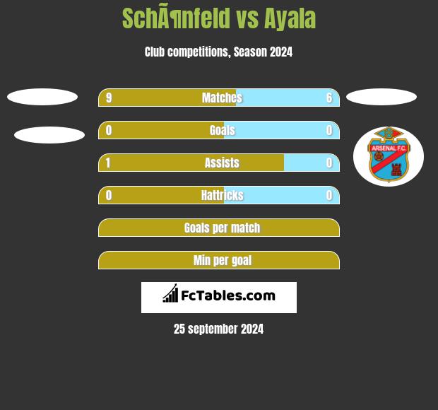 SchÃ¶nfeld vs Ayala h2h player stats