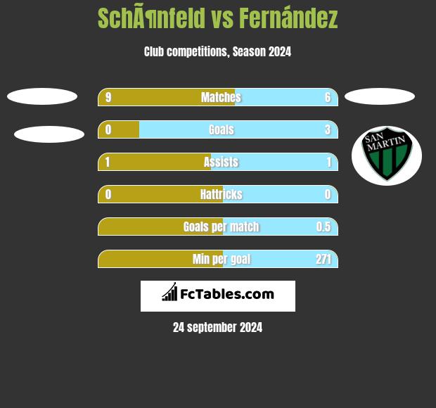 SchÃ¶nfeld vs Fernández h2h player stats