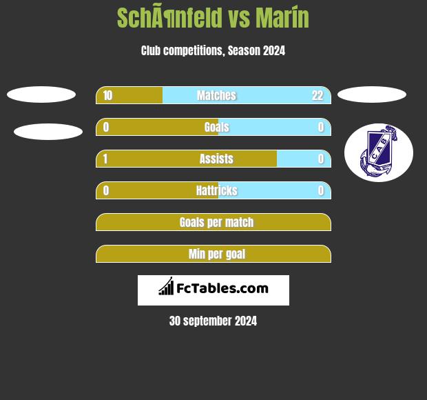 SchÃ¶nfeld vs Marín h2h player stats