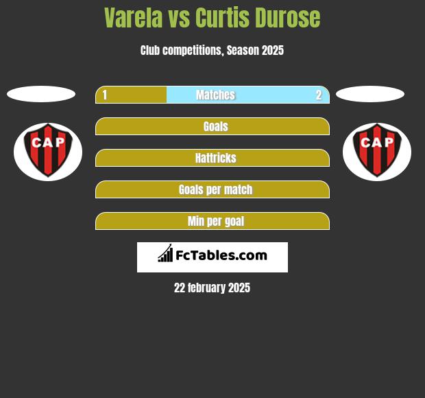 Varela vs Curtis Durose h2h player stats