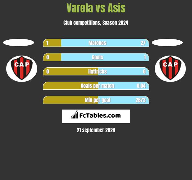 Varela vs Asis h2h player stats