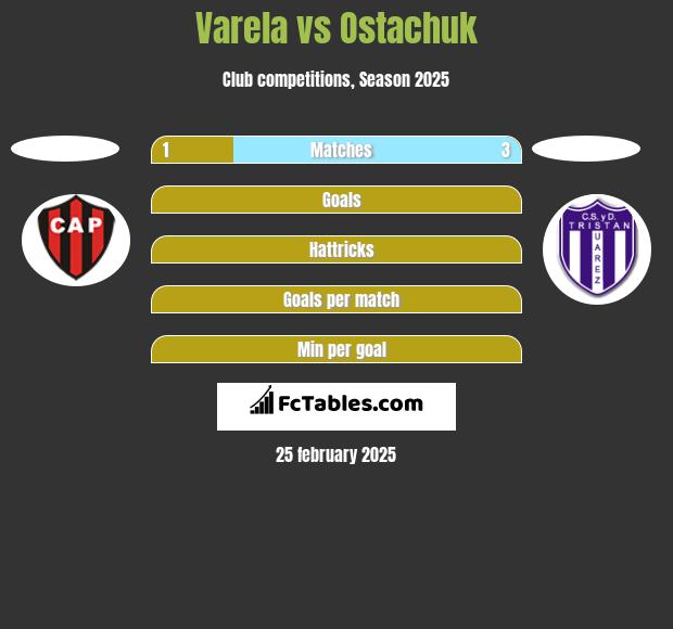 Varela vs Ostachuk h2h player stats