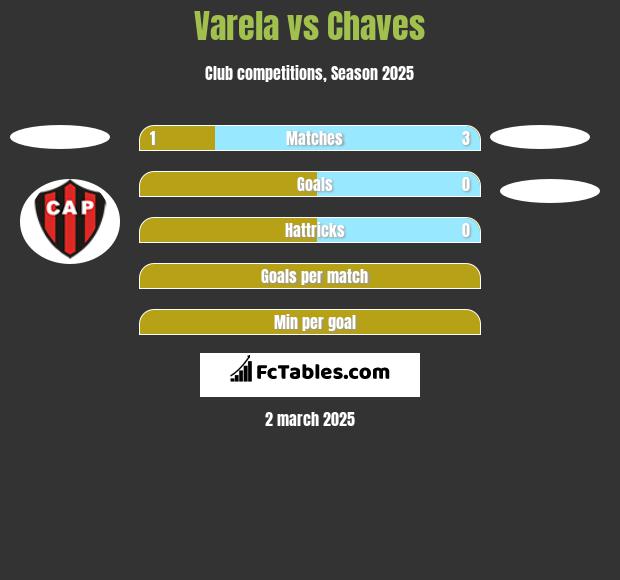 Varela vs Chaves h2h player stats