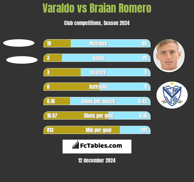 Varaldo vs Braian Romero h2h player stats