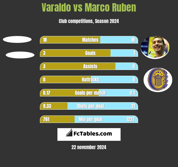 Varaldo vs Marco Ruben h2h player stats