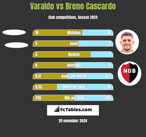 Varaldo vs Breno Cascardo h2h player stats