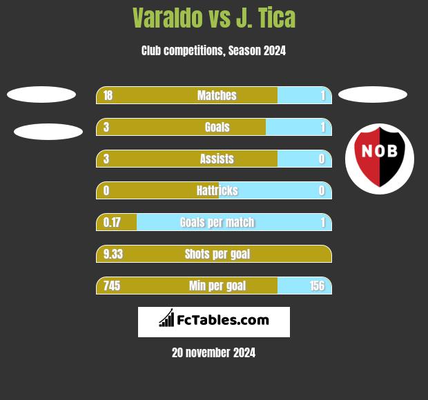 Varaldo vs J. Tica h2h player stats