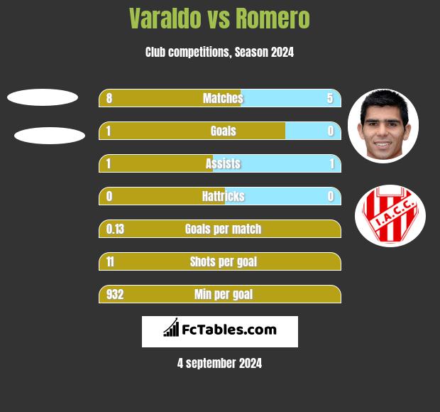 Varaldo vs Romero h2h player stats