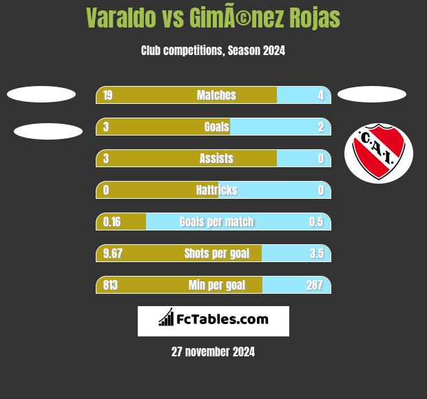 Varaldo vs GimÃ©nez Rojas h2h player stats