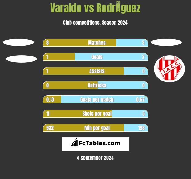 Varaldo vs RodrÃ­guez h2h player stats