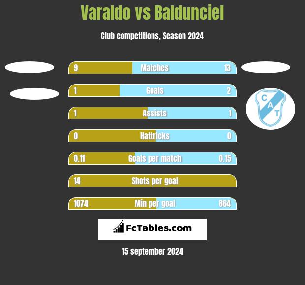 Varaldo vs Baldunciel h2h player stats