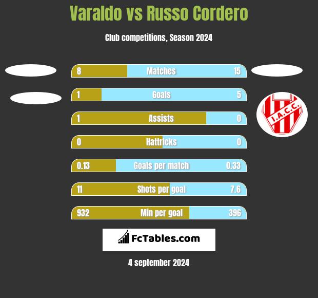 Varaldo vs Russo Cordero h2h player stats