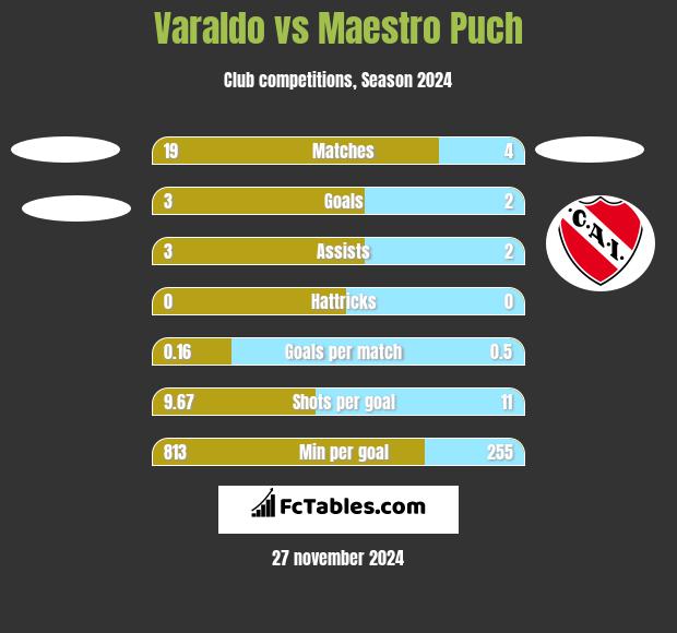 Varaldo vs Maestro Puch h2h player stats