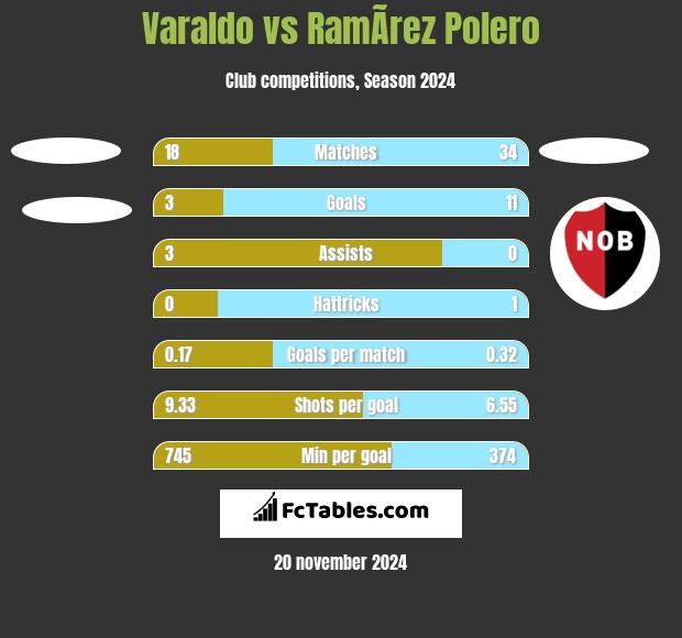 Varaldo vs RamÃ­rez Polero h2h player stats