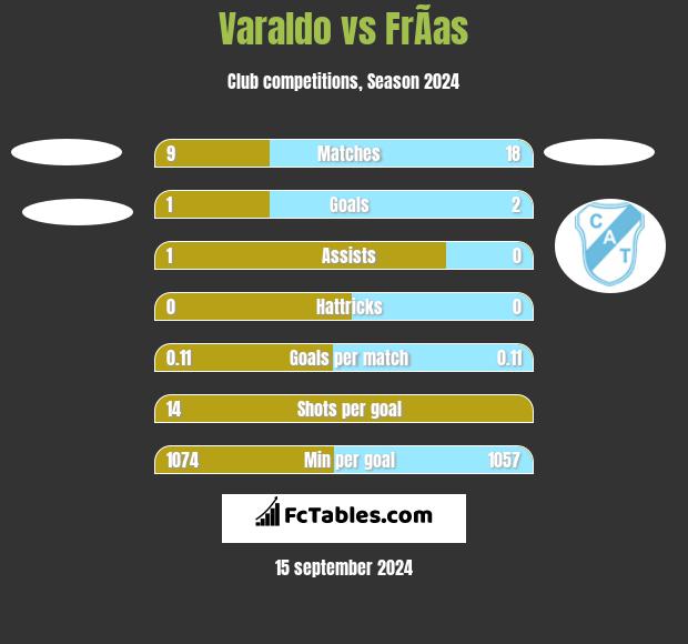 Varaldo vs FrÃ­as h2h player stats