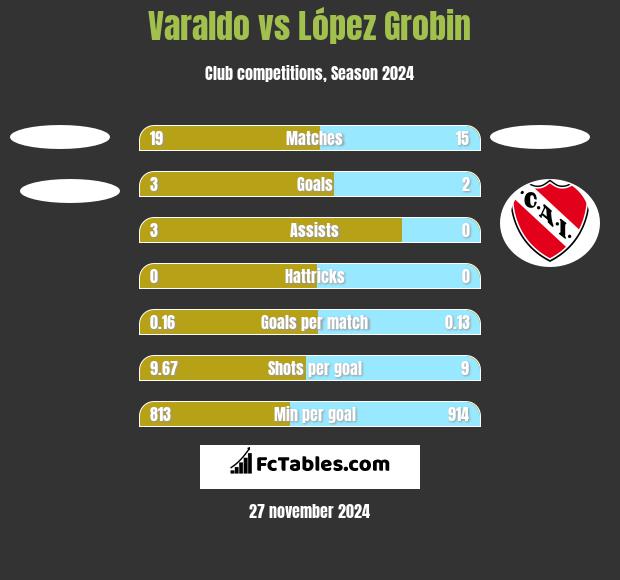 Varaldo vs López Grobin h2h player stats