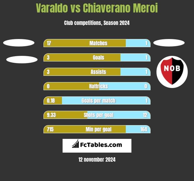 Varaldo vs Chiaverano Meroi h2h player stats