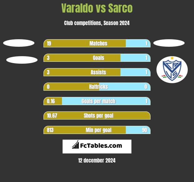 Varaldo vs Sarco h2h player stats