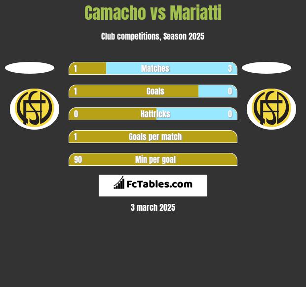 Camacho vs Mariatti h2h player stats