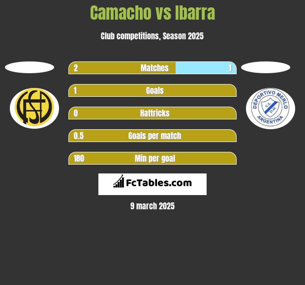 Camacho vs Ibarra h2h player stats