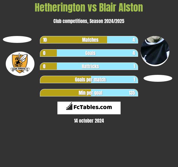 Hetherington vs Blair Alston h2h player stats