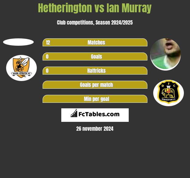 Hetherington vs Ian Murray h2h player stats